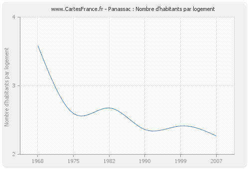 Panassac : Nombre d'habitants par logement