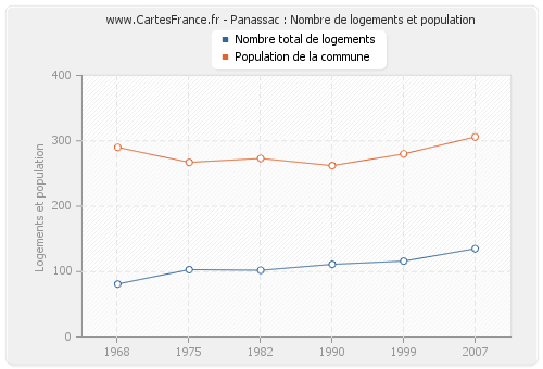 Panassac : Nombre de logements et population