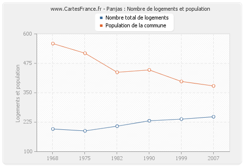 Panjas : Nombre de logements et population