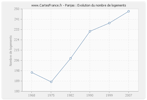 Panjas : Evolution du nombre de logements