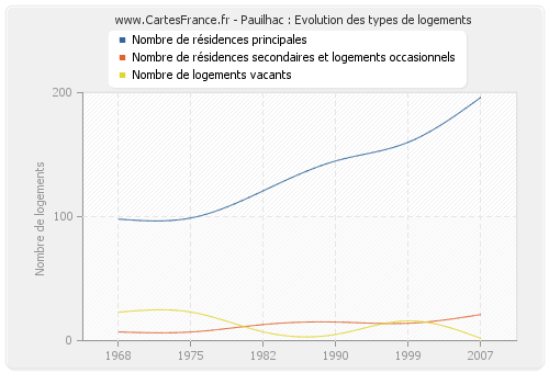 Pauilhac : Evolution des types de logements