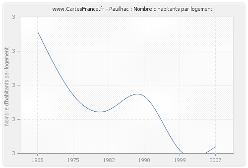 Pauilhac : Nombre d'habitants par logement