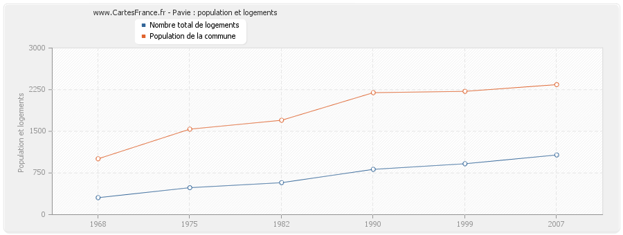 Pavie : population et logements