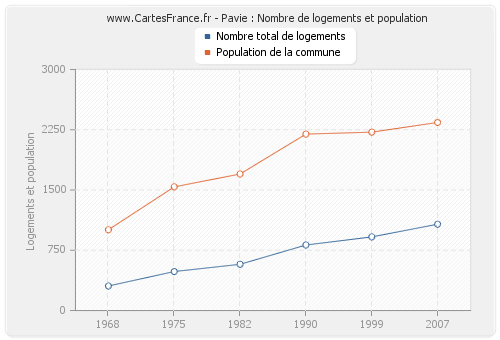 Pavie : Nombre de logements et population