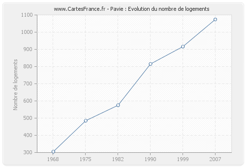 Pavie : Evolution du nombre de logements