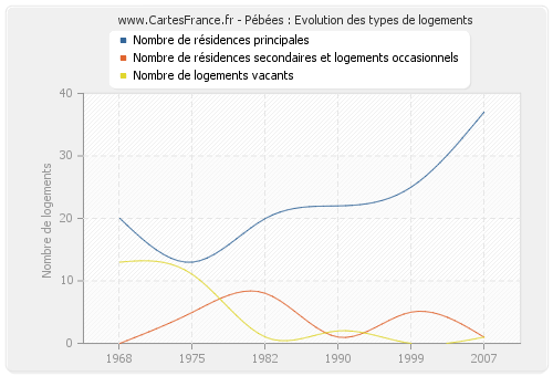 Pébées : Evolution des types de logements