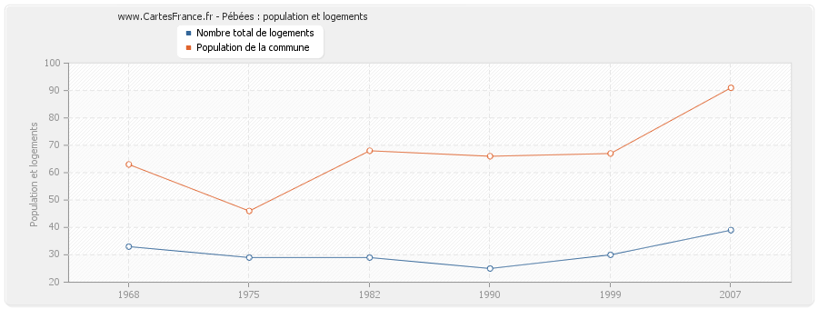 Pébées : population et logements