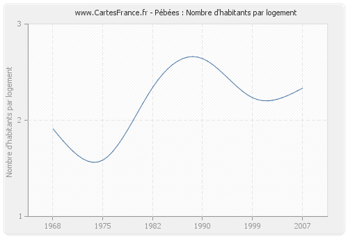 Pébées : Nombre d'habitants par logement