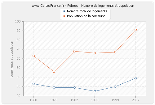 Pébées : Nombre de logements et population