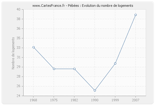 Pébées : Evolution du nombre de logements