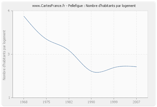 Pellefigue : Nombre d'habitants par logement