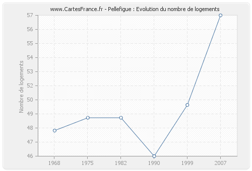 Pellefigue : Evolution du nombre de logements