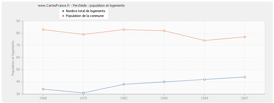 Perchède : population et logements