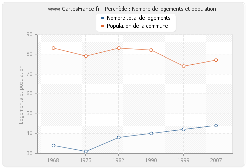 Perchède : Nombre de logements et population