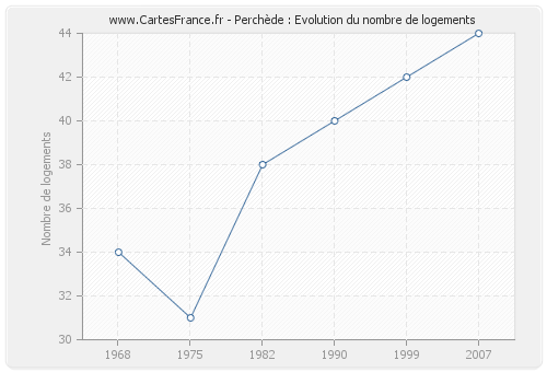 Perchède : Evolution du nombre de logements