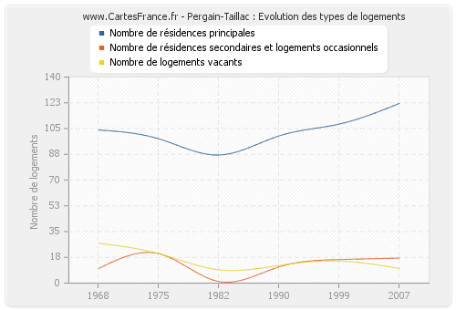 Pergain-Taillac : Evolution des types de logements