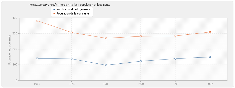 Pergain-Taillac : population et logements