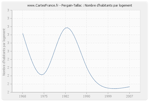 Pergain-Taillac : Nombre d'habitants par logement