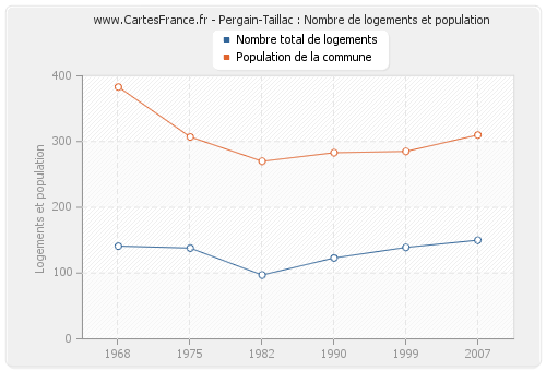 Pergain-Taillac : Nombre de logements et population