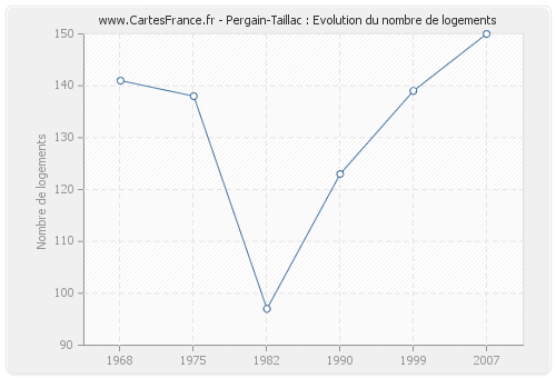 Pergain-Taillac : Evolution du nombre de logements