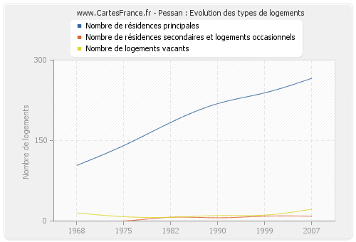 Pessan : Evolution des types de logements