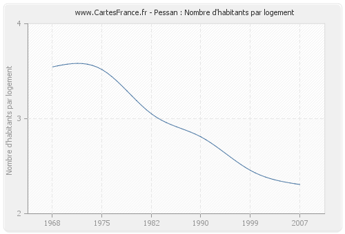 Pessan : Nombre d'habitants par logement