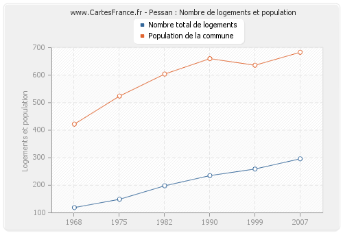 Pessan : Nombre de logements et population