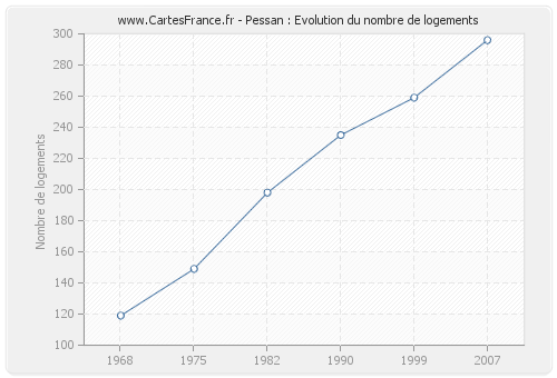 Pessan : Evolution du nombre de logements