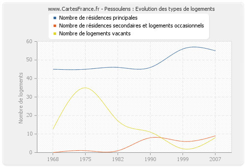 Pessoulens : Evolution des types de logements