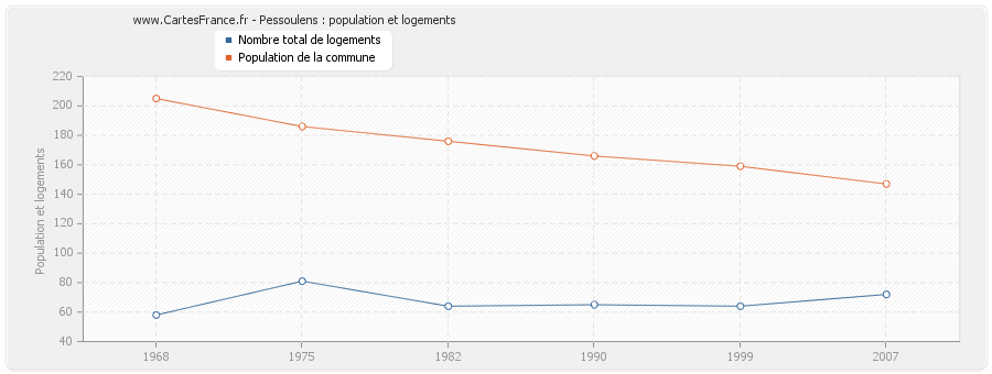 Pessoulens : population et logements