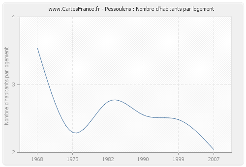 Pessoulens : Nombre d'habitants par logement