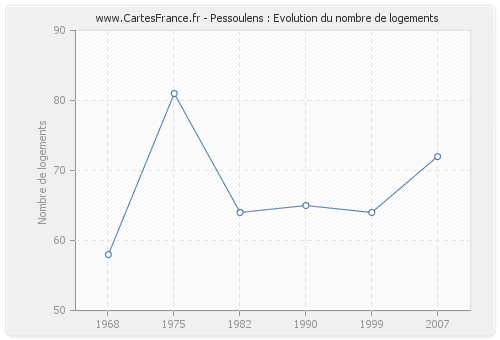 Pessoulens : Evolution du nombre de logements