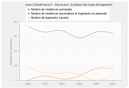 Peyrecave : Evolution des types de logements