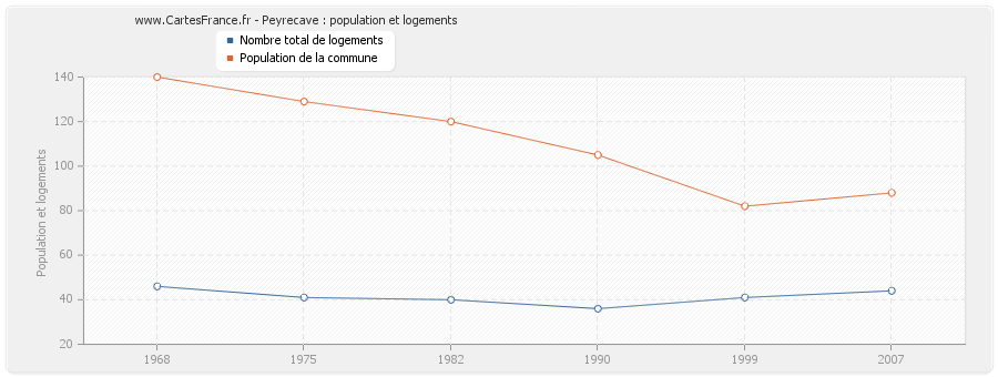 Peyrecave : population et logements