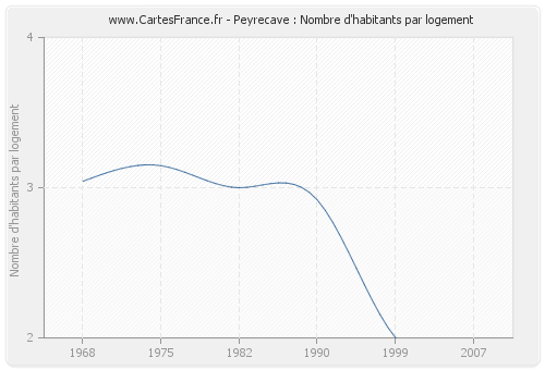 Peyrecave : Nombre d'habitants par logement