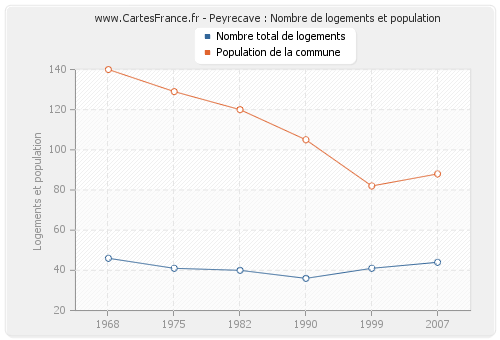 Peyrecave : Nombre de logements et population