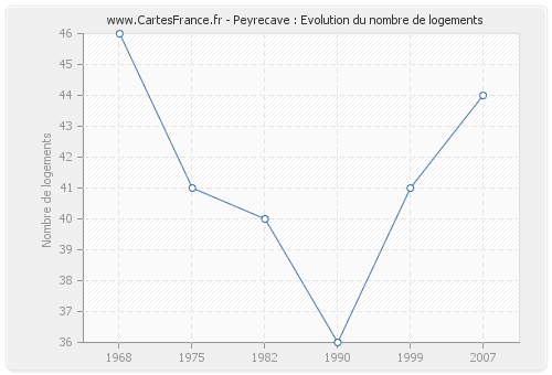 Peyrecave : Evolution du nombre de logements