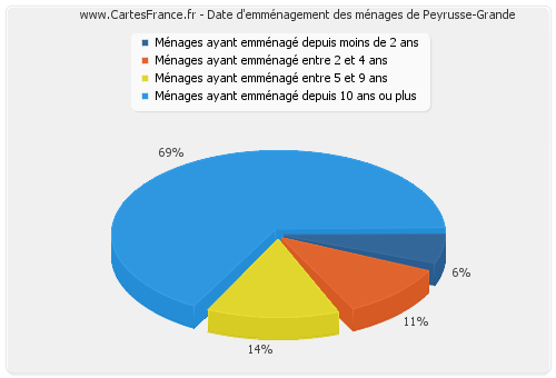 Date d'emménagement des ménages de Peyrusse-Grande