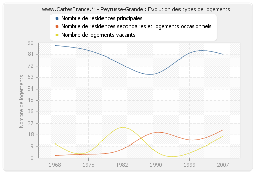 Peyrusse-Grande : Evolution des types de logements