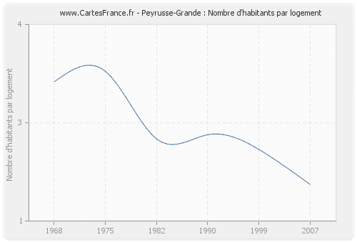 Peyrusse-Grande : Nombre d'habitants par logement