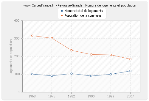 Peyrusse-Grande : Nombre de logements et population