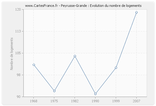 Peyrusse-Grande : Evolution du nombre de logements