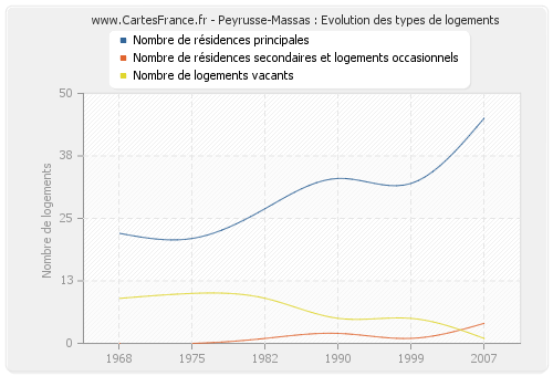 Peyrusse-Massas : Evolution des types de logements