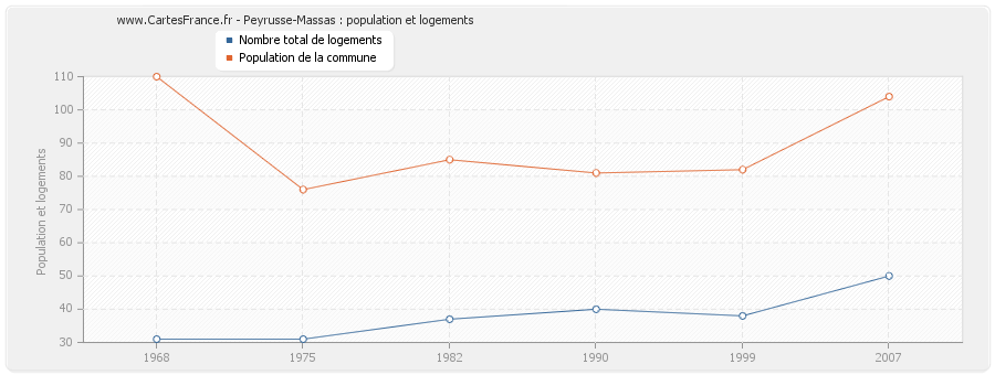 Peyrusse-Massas : population et logements