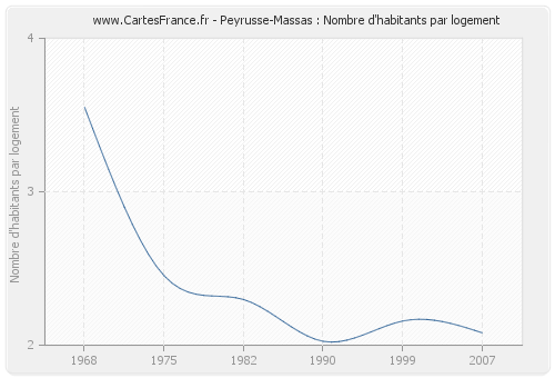 Peyrusse-Massas : Nombre d'habitants par logement