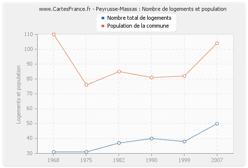 Peyrusse-Massas : Nombre de logements et population