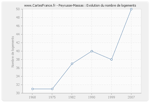 Peyrusse-Massas : Evolution du nombre de logements