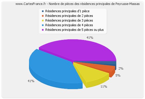 Nombre de pièces des résidences principales de Peyrusse-Massas