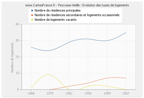 Peyrusse-Vieille : Evolution des types de logements