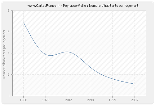Peyrusse-Vieille : Nombre d'habitants par logement